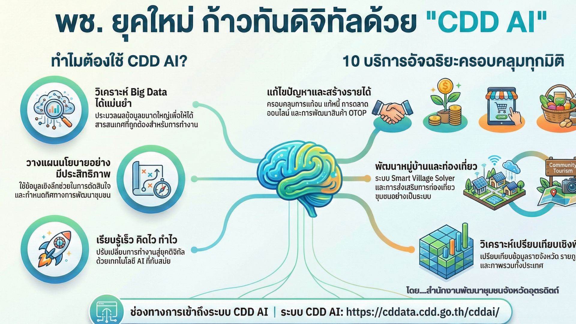 🤖🤖พช.อุตรดิตถ์ ยุคใหม่ เดินหน้าเรียนรู้ ใช้ AI เป็น ก้าวทันดิจิทัลกับ ”CDD AI“🛜🛜